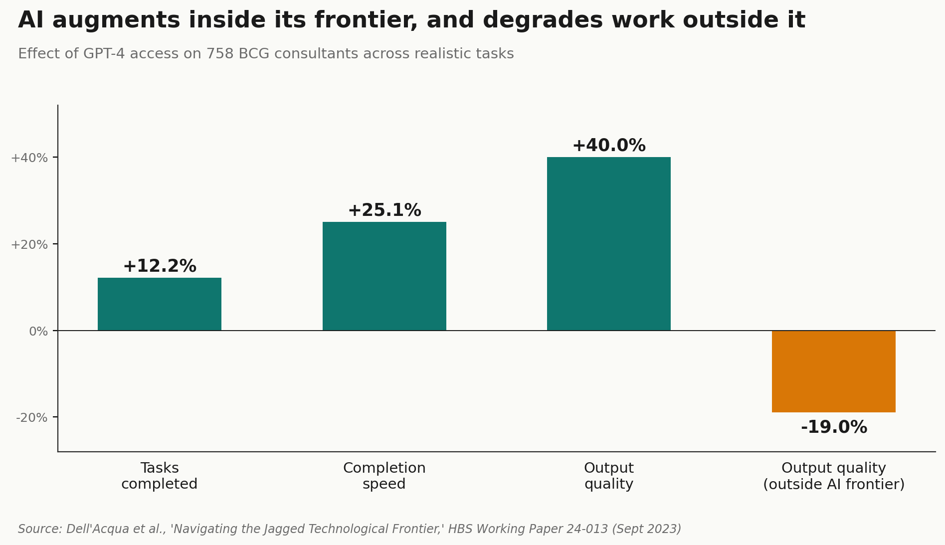 BCG study chart: AI augments inside its frontier and degrades work outside it
