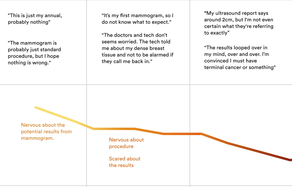 Two rows of Priya's journey map, zoomed on the first three stages: what she thinks, from this is just my annual to the results looped over in my mind, and how she feels, a line that falls from nervous to its low point while she waits for results and searches online.