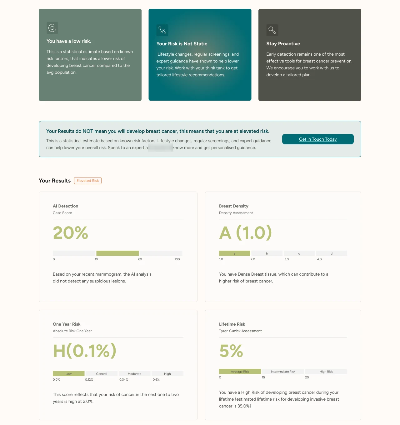 The first draft of the AI report, before the redesign; not the radiologist's report, but the first attempt to explain it. Three cards: You have a low risk, Your Risk is Not Static, Stay Proactive. Then a banner: Your Results do NOT mean you will develop breast cancer, this means that you are at elevated risk. Then Your Results, tagged Elevated Risk, as four tiles: AI Detection, 20%; Breast Density, A (1.0), with the words You have Dense Breast tissue; One Year Risk, H(0.1%), with the words your risk is high at 2.0%; Lifetime Risk, 5%, with the words High Risk and an estimated lifetime risk of 35.0% in brackets.