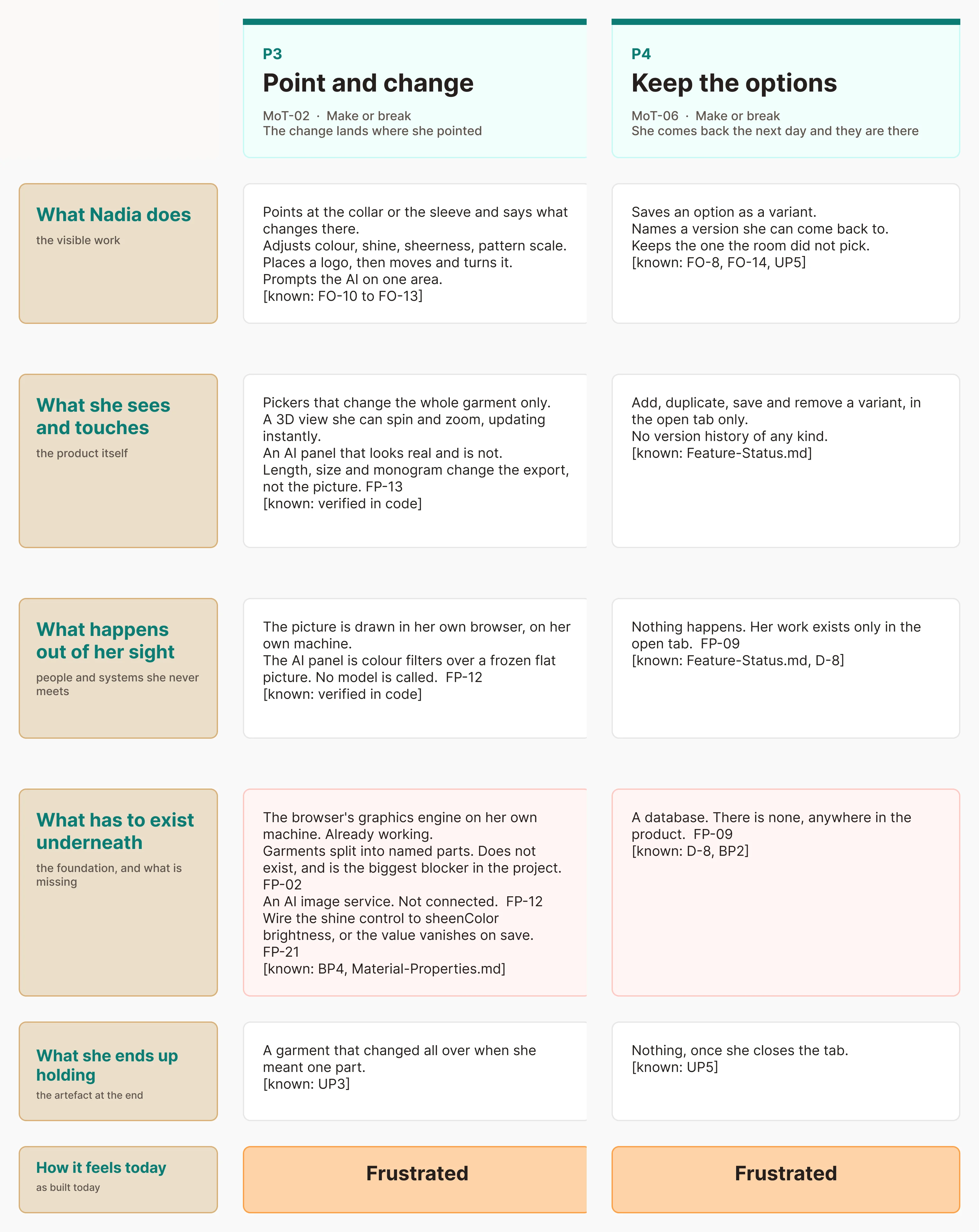 Two phases of the service blueprint at full size: Point and change, and Keep the options. Rows: what Nadia does, what she sees and touches, what happens out of her sight, what has to exist underneath, what she ends up holding, and how it feels today, which reads Frustrated for both.