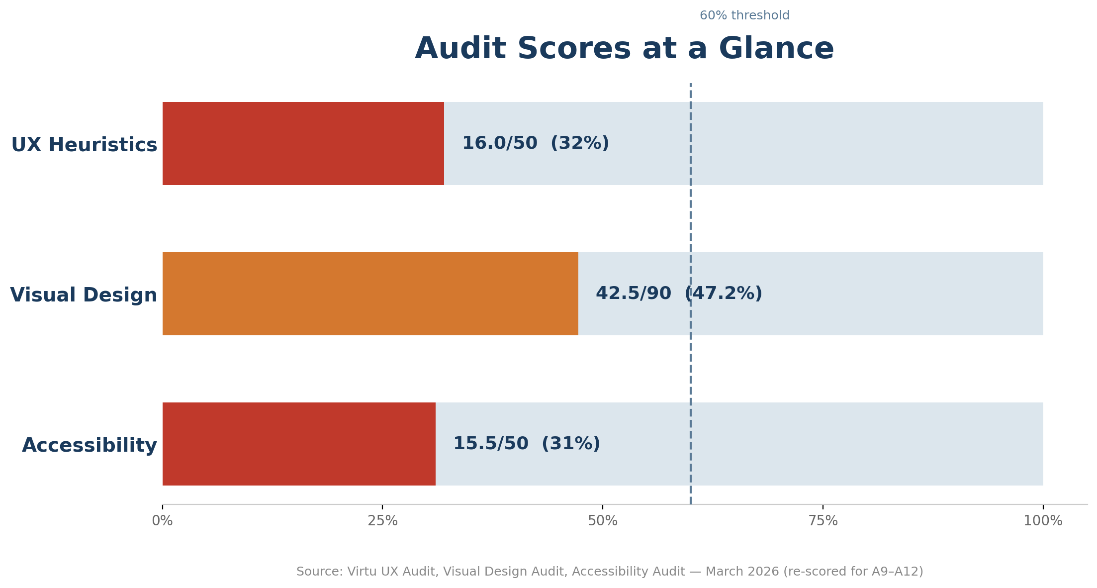 Audit scores at a glance chart with updated thresholds