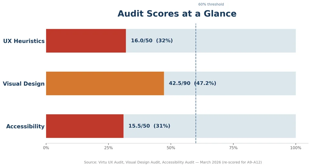 Audit scores at a glance, each below the 60% threshold