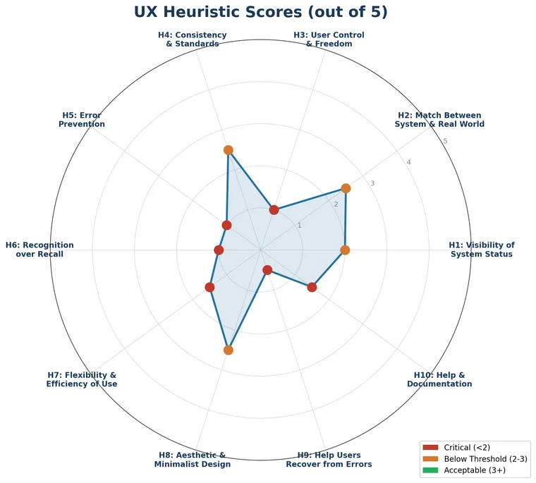UX heuristic scores out of 5, as a radar chart
