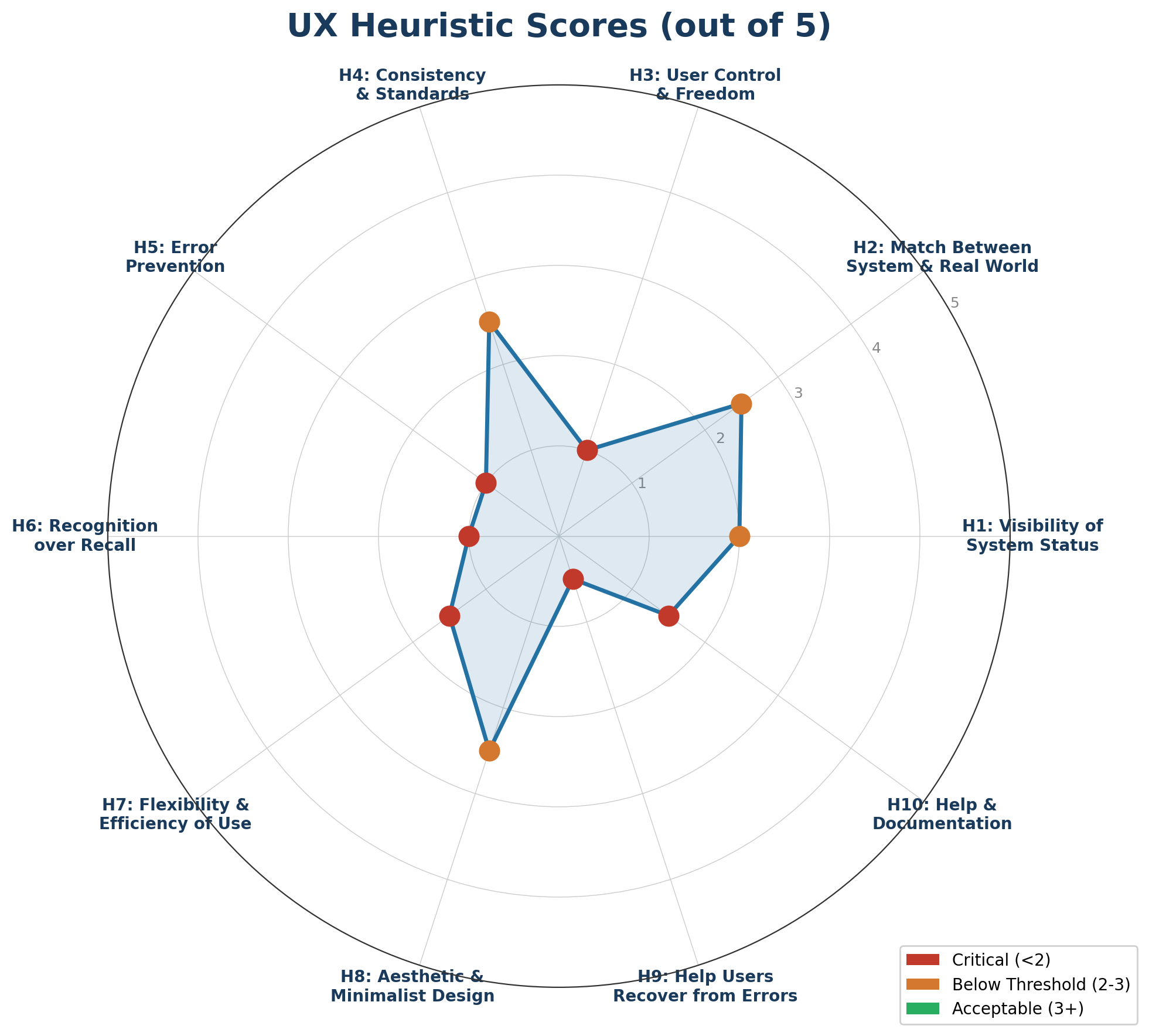 UX heuristic radar chart from the Virtu audit